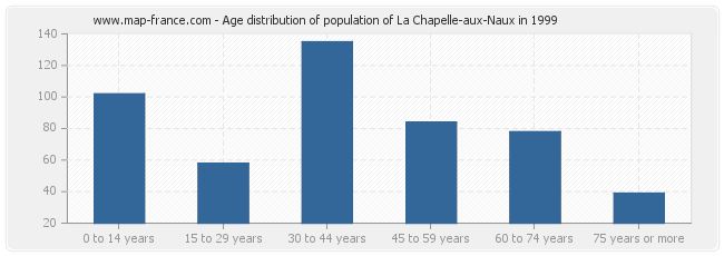 Age distribution of population of La Chapelle-aux-Naux in 1999